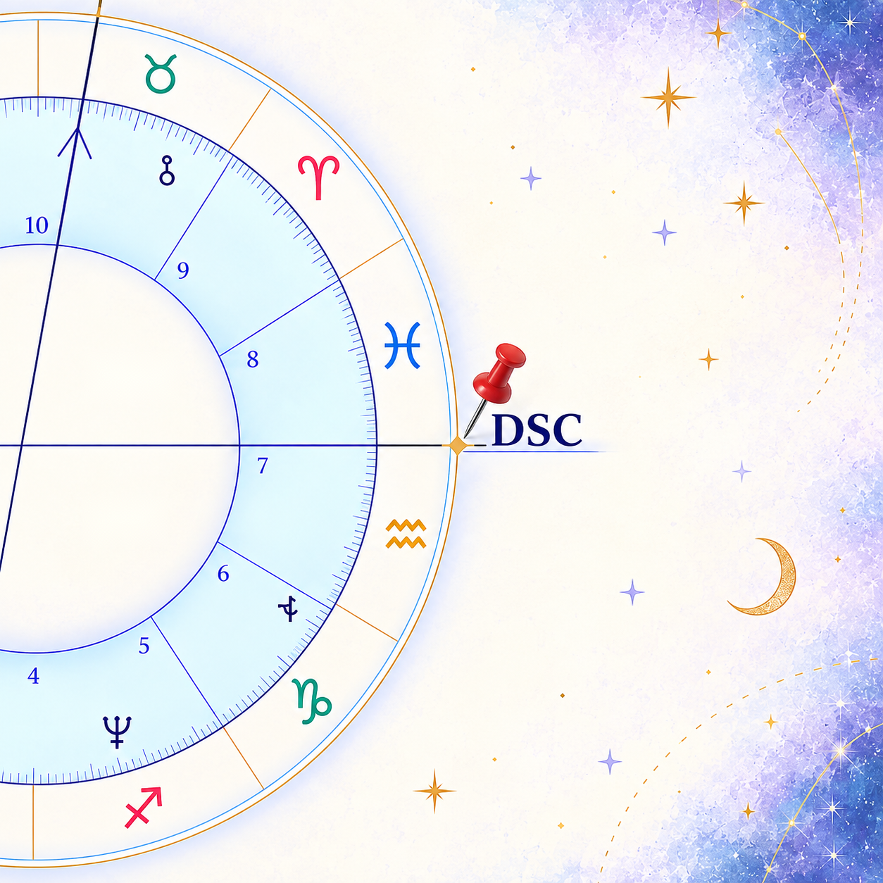 Illustration of the Descendant on a birth chart, marked DSC.